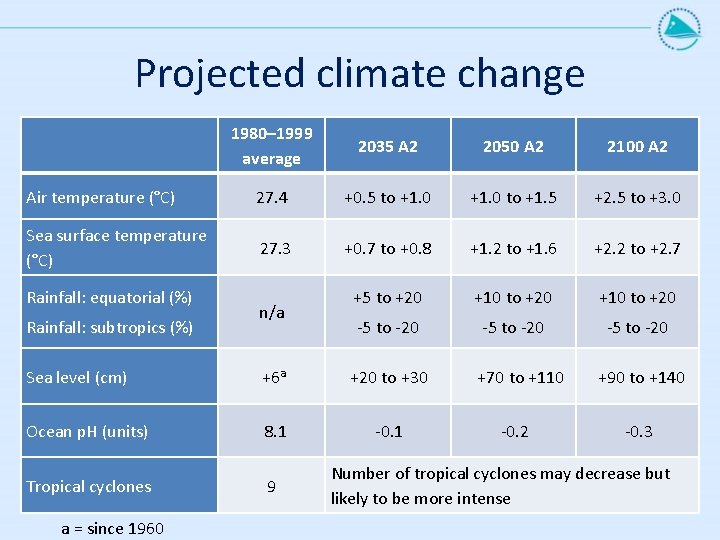 Projected climate change 1980– 1999 average 2035 A 2 2050 A 2 2100 A