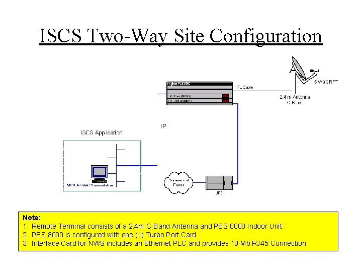 ISCS Two-Way Site Configuration IP Note: 1. Remote Terminal consists of a 2. 4