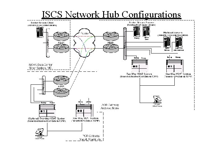 ISCS Network Hub Configurations 