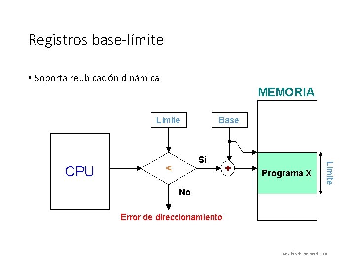 Registros base-límite • Soporta reubicación dinámica MEMORIA Límite Sí < + Programa X Límite