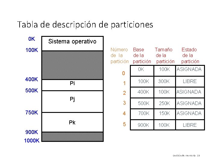 Tabla de descripción de particiones 0 K Sistema operativo Número Base Tamaño de la