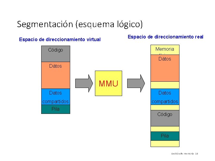 Segmentación (esquema lógico) Espacio de direccionamiento virtual Espacio de direccionamiento real Memoria física Dátos