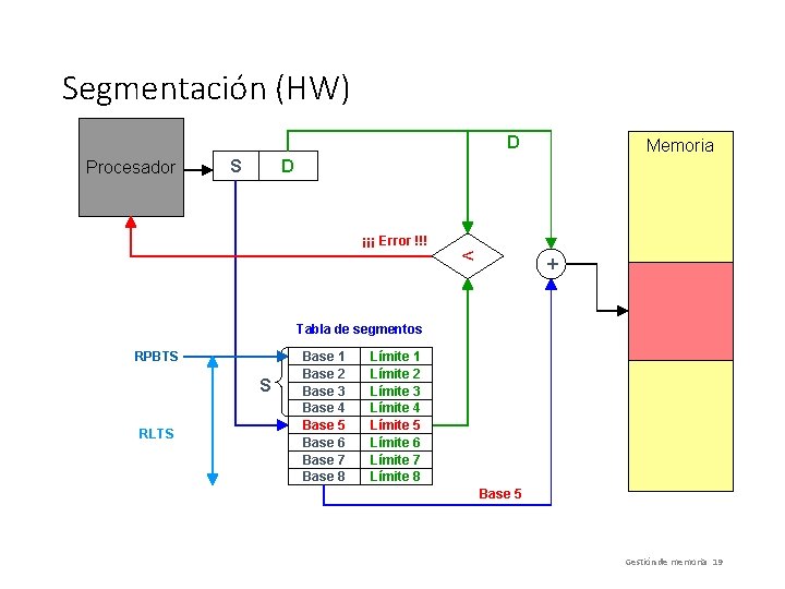 Segmentación (HW) D Procesador S Memoria D ¡¡¡ Error !!! < + Tabla de