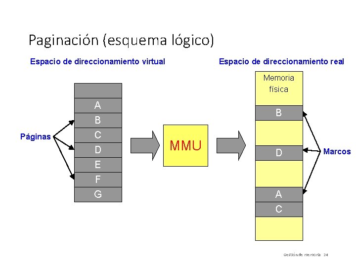 Paginación (esquema lógico) Espacio de direccionamiento virtual Espacio de direccionamiento real Memoria física Código