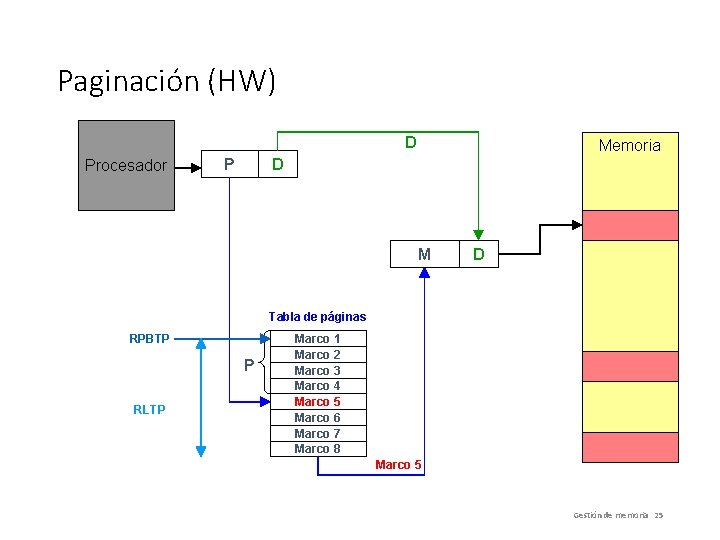 Paginación (HW) D Procesador P Memoria D M D Tabla de páginas RPBTP P