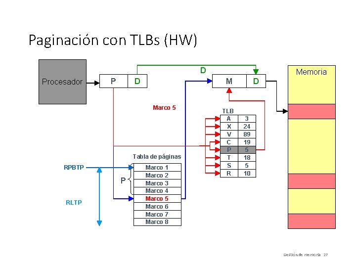 Paginación con TLBs (HW) D Procesador P D M Marco 5 Tabla de páginas