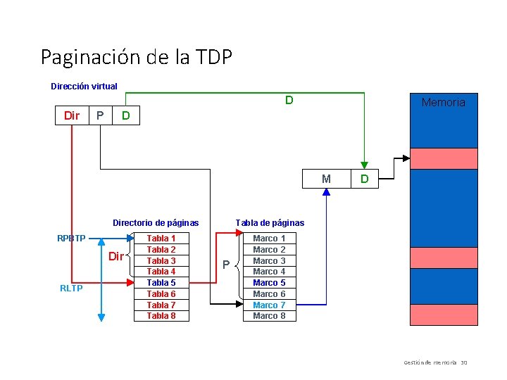 Paginación de la TDP Dirección virtual D Dir P Memoria D M Directorio de
