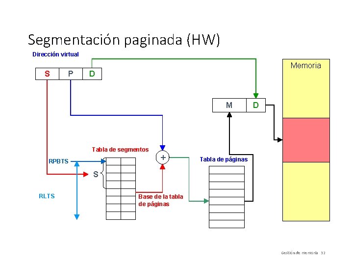 Segmentación paginada (HW) Dirección virtual S P Memoria D M Tabla de segmentos RPBTS