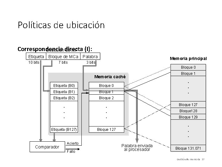 Políticas de ubicación Correspondencia (I): Dirección directa de MP Etiqueta 10 bits Bloque de