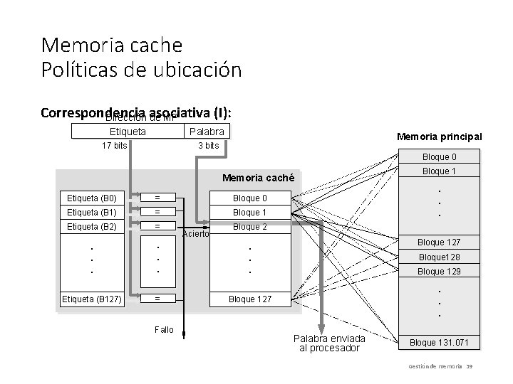 Memoria cache Políticas de ubicación Correspondencia (I): Dirección asociativa de MP Etiqueta Palabra 17