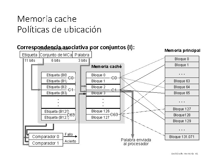 Memoria cache Políticas de ubicación Correspondencia por conjuntos (I): Dirección deasociativa MP Etiqueta Conjunto