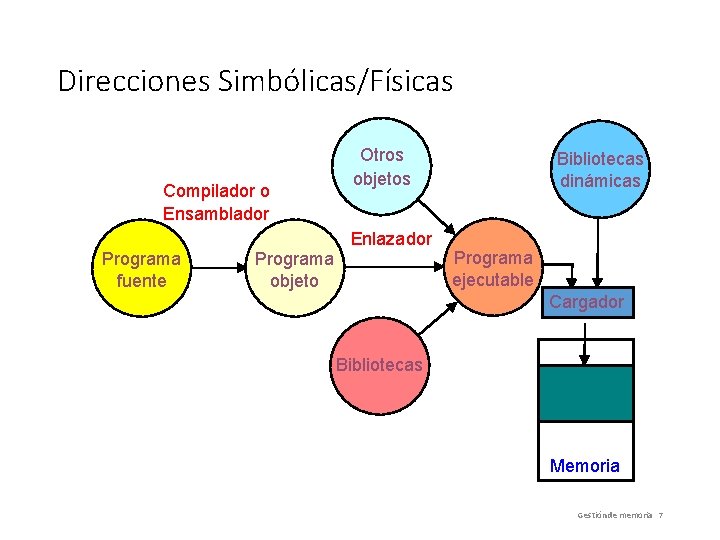 Direcciones Simbólicas/Físicas Compilador o Ensamblador Programa fuente Programa objeto Otros objetos Enlazador Bibliotecas dinámicas