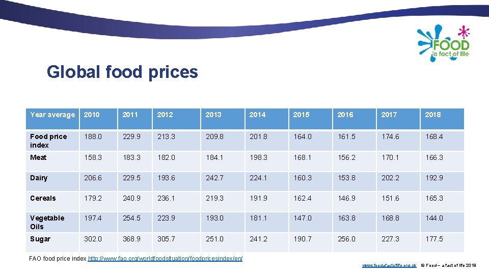 Global food prices Year average 2010 2011 2012 2013 2014 2015 2016 2017 2018