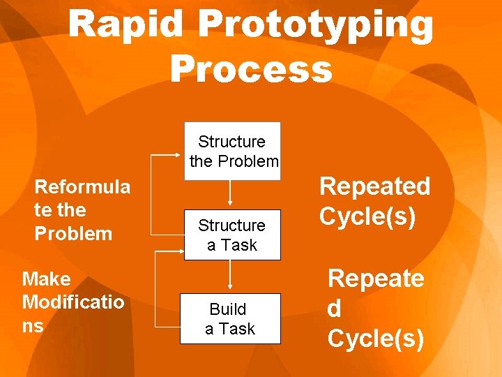 Rapid Prototyping Process Structure the Problem Reformula te the Problem Make Modificatio ns Structure Rapid Prototyping Process Structure the Problem Reformula te the Problem Make Modificatio ns Structure