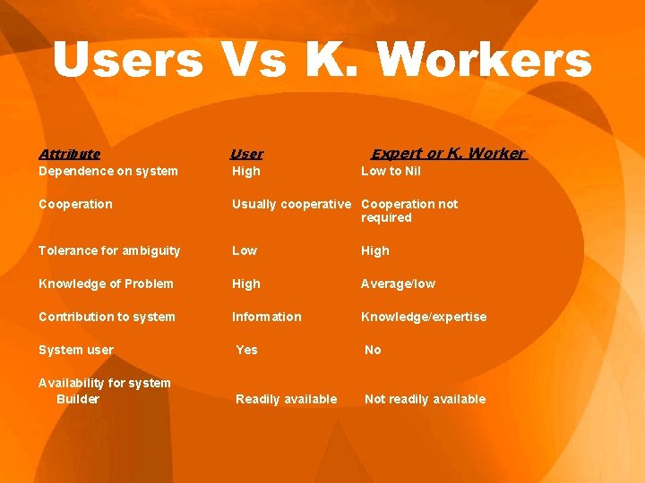 Users Vs K. Workers Expert or K. Worker Attribute User Dependence on system High Users Vs K. Workers Expert or K. Worker Attribute User Dependence on system High