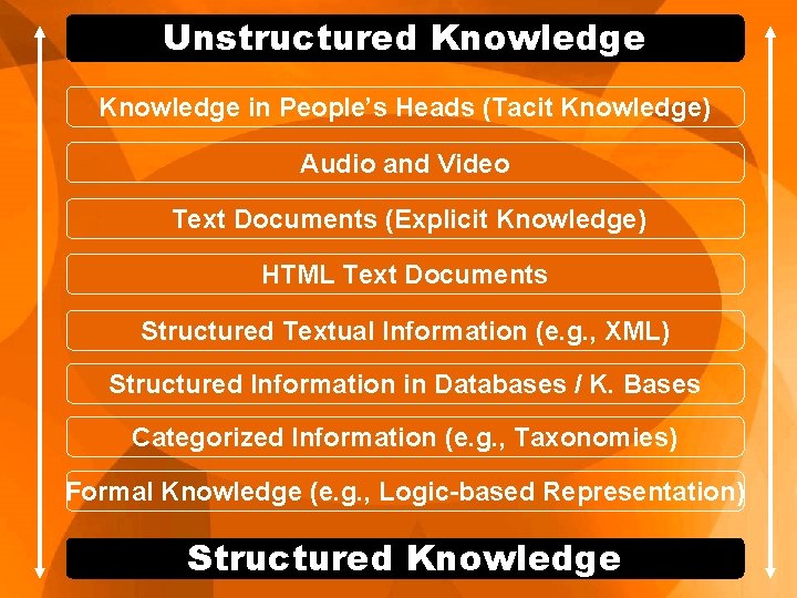 Unstructured Knowledge in People’s Heads (Tacit Knowledge) Audio and Video Text Documents (Explicit Knowledge) Unstructured Knowledge in People’s Heads (Tacit Knowledge) Audio and Video Text Documents (Explicit Knowledge)