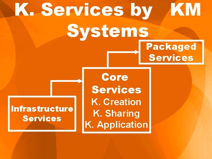 K. Services by KM Systems Packaged Services Core Services Infrastructure Services K. Creation K. K. Services by KM Systems Packaged Services Core Services Infrastructure Services K. Creation K.