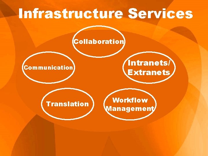 Infrastructure Services Collaboration Communication Translation Intranets/ Extranets Workflow Management Infrastructure Services Collaboration Communication Translation Intranets/ Extranets Workflow Management