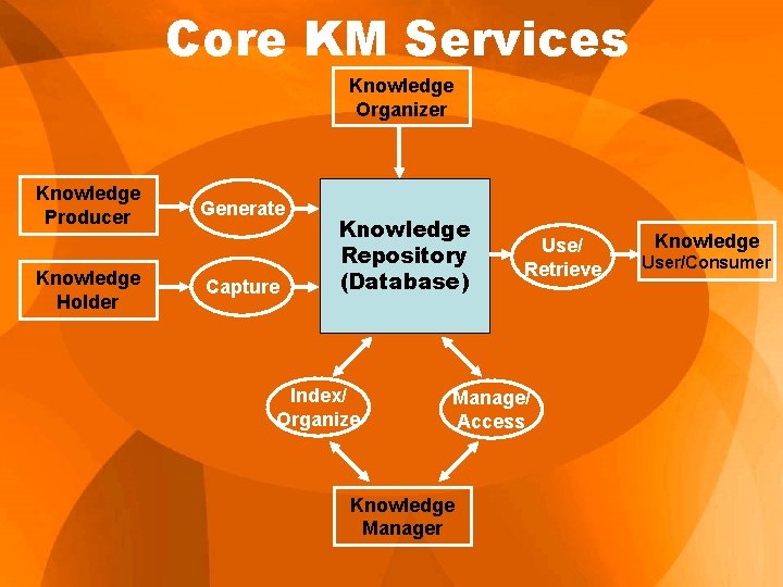 Core KM Services Knowledge Organizer Knowledge Producer Knowledge Holder Generate Capture Knowledge Repository (Database) Core KM Services Knowledge Organizer Knowledge Producer Knowledge Holder Generate Capture Knowledge Repository (Database)