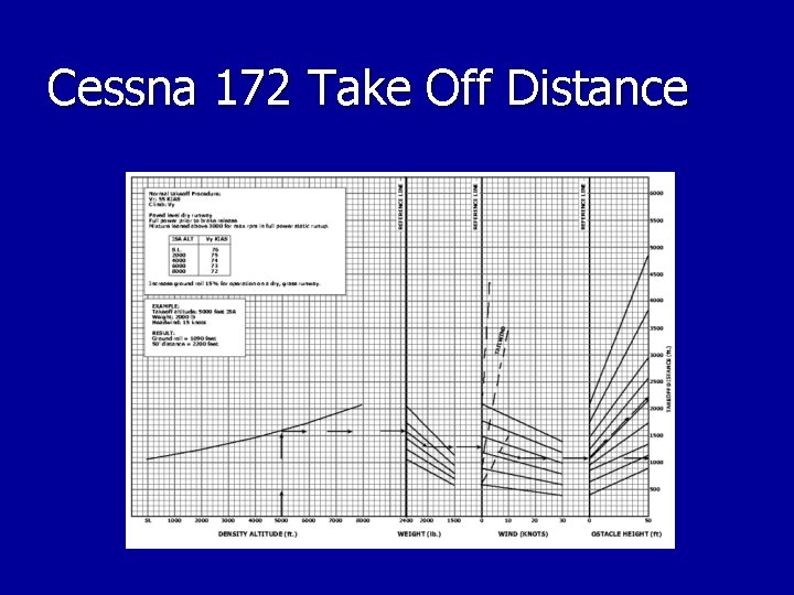 Cessna 172 Take Off Distance Cessna 172 Take Off Distance
