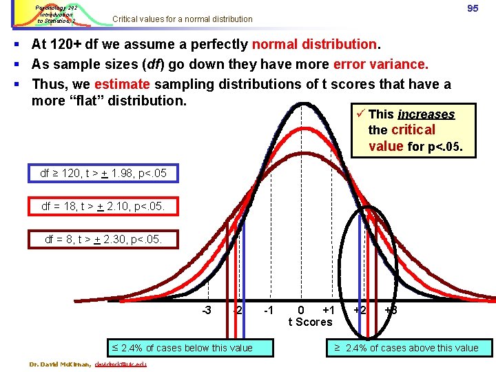 Psychology 242 Introduction to Statistics, 2 95 Critical values for a normal distribution §