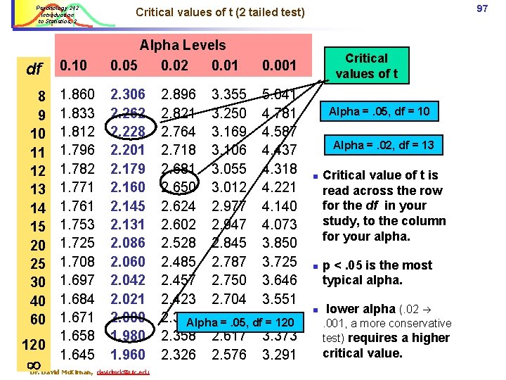 Psychology 242 Introduction to Statistics, 2 df 0. 10 Alpha Levels 0. 05 0.