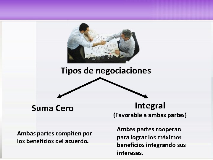 Tipos de negociaciones Suma Cero Ambas partes compiten por los beneficios del acuerdo. Integral