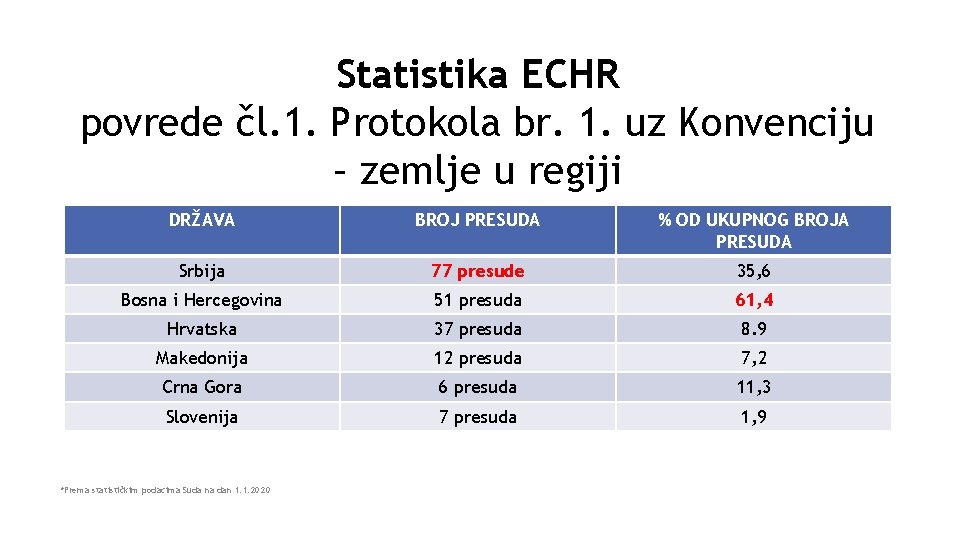 Statistika ECHR povrede čl. 1. Protokola br. 1. uz Konvenciju – zemlje u regiji