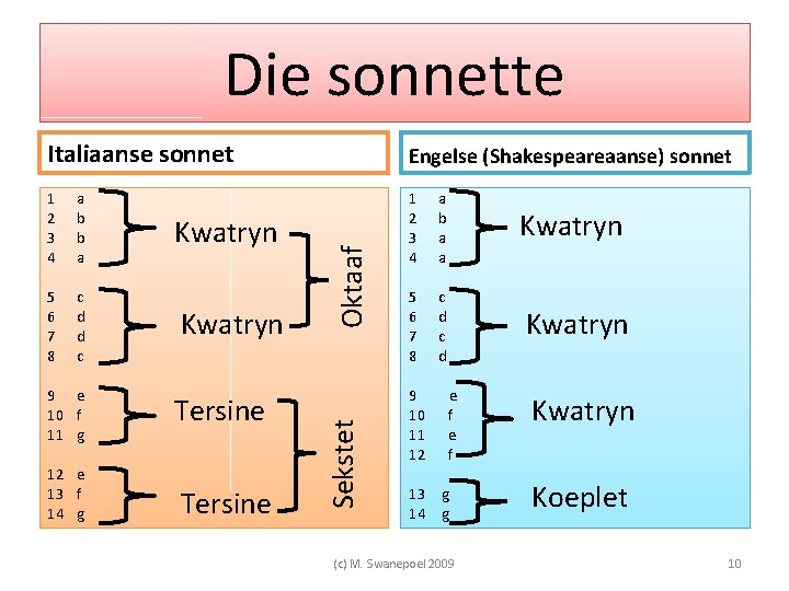 Die sonnette Engelse (Shakespeareaanse) sonnet 1 2 3 4 a b b a 1 Die sonnette Engelse (Shakespeareaanse) sonnet 1 2 3 4 a b b a 1