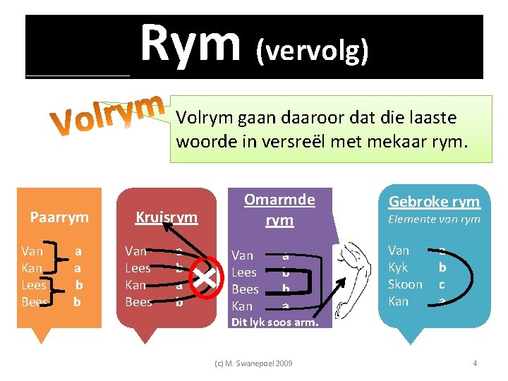 Rym (vervolg) Volrym gaan daaroor dat die laaste woorde in versreël met mekaar rym. Rym (vervolg) Volrym gaan daaroor dat die laaste woorde in versreël met mekaar rym.