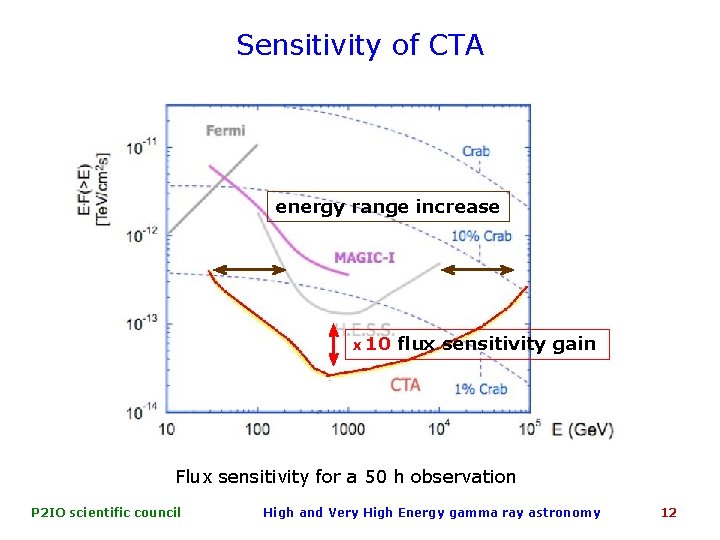 Sensitivity of CTA energy range increase x 10 flux sensitivity gain Flux sensitivity for