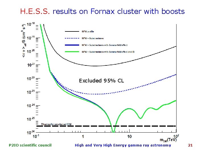 H. E. S. S. results on Fornax cluster with boosts Excluded 95% CL P