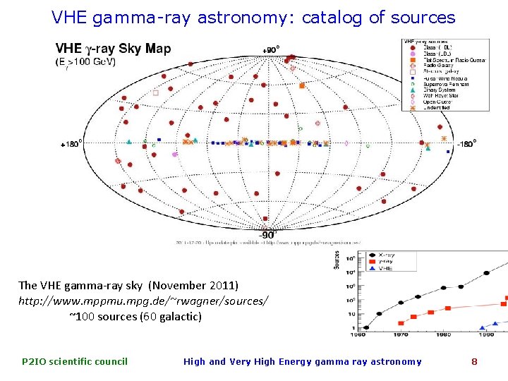 VHE gamma-ray astronomy: catalog of sources The VHE gamma-ray sky (November 2011) http: //www.