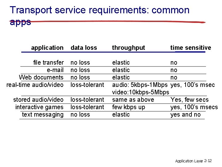 Transport service requirements: common apps application data loss throughput file transfer e-mail Web documents