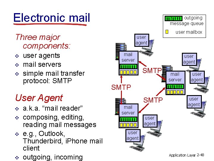 Electronic mail outgoing message queue Three major components: v v v user agents mail
