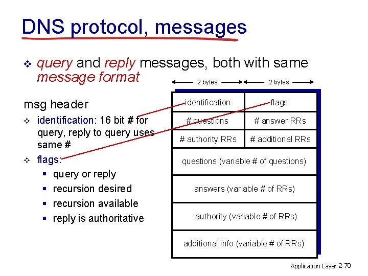 DNS protocol, messages v query and reply messages, both with same message format 2