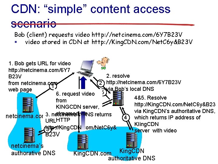 CDN: “simple” content access scenario Bob (client) requests video http: //netcinema. com/6 Y 7