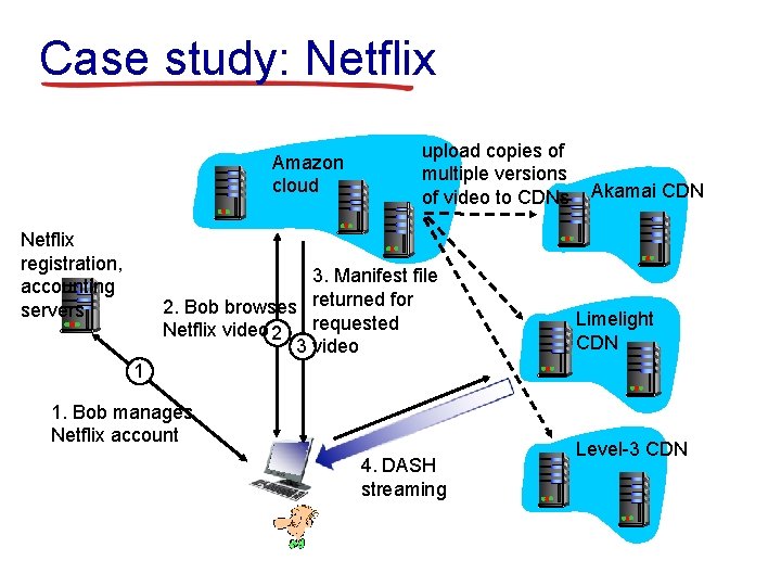 Case study: Netflix Amazon cloud Netflix registration, accounting servers upload copies of multiple versions