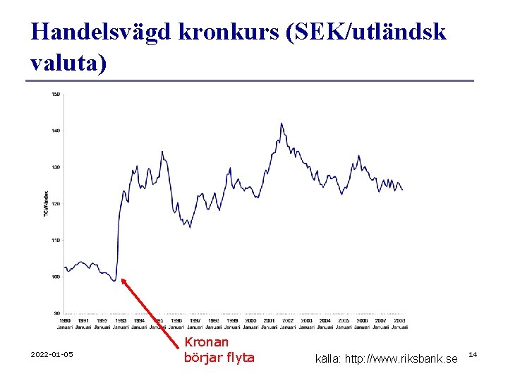 Handelsvägd kronkurs (SEK/utländsk valuta) 2022 -01 -05 Kronan börjar flyta källa: http: //www. riksbank.