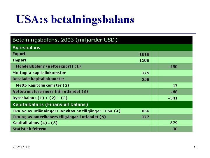 USA: s betalningsbalans Betalningsbalans, 2003 (miljarder USD) Bytesbalans Export 1018 Import 1508 Handelsbalans (nettoexport)