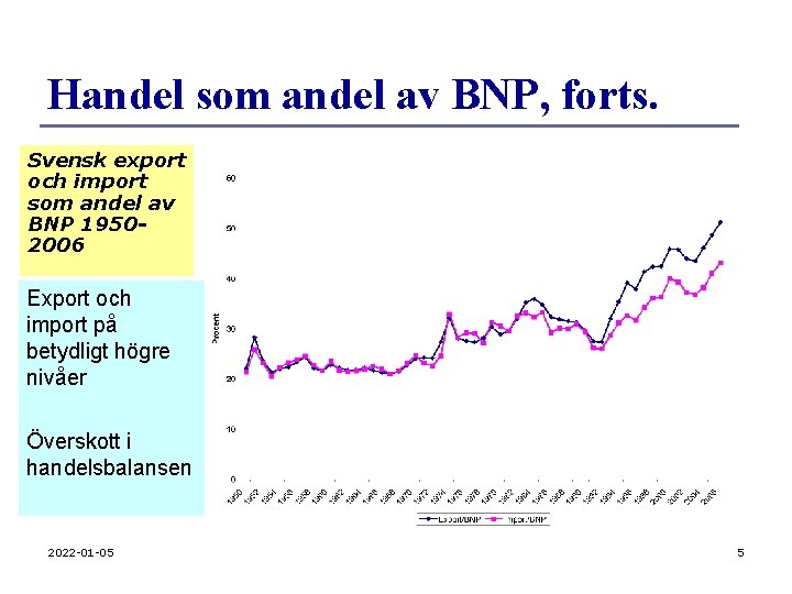 Handel som andel av BNP, forts. Svensk export och import som andel av BNP