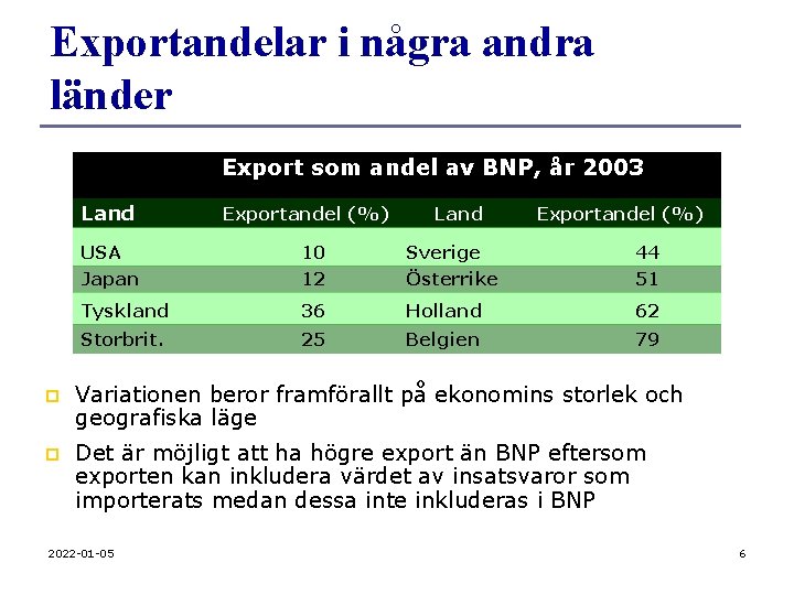 Exportandelar i några andra länder Export som andel av BNP, år 2003 Land Exportandel