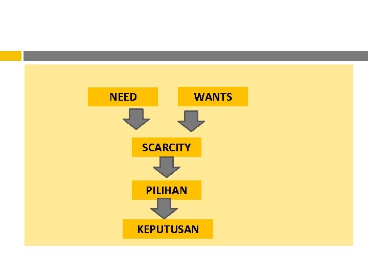 WANTS NEED SCARCITY PILIHAN KEPUTUSAN 