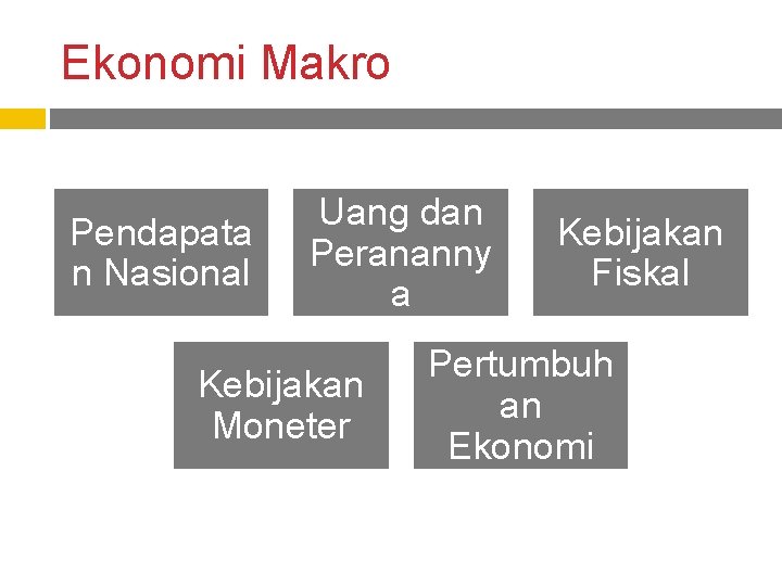 Ekonomi Makro Pendapata n Nasional Uang dan Perananny a Kebijakan Moneter Kebijakan Fiskal Pertumbuh