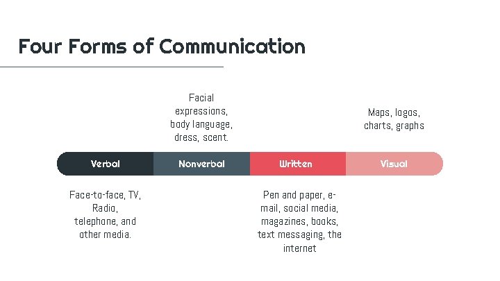 Four Forms of Communication Facial expressions, body language, dress, scent. Verbal Face-to-face, TV, Radio,