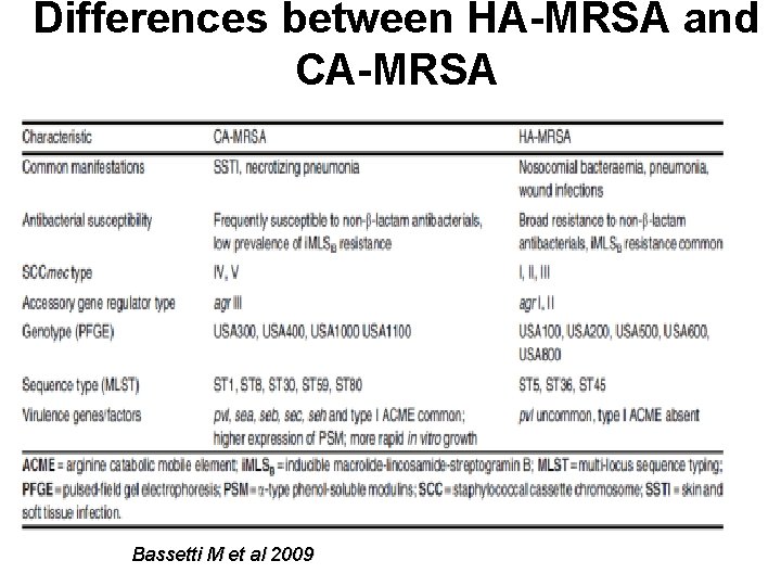 Differences between HA-MRSA and CA-MRSA Bassetti M et al 2009 