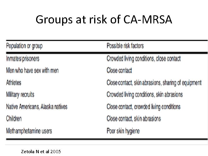 Groups at risk of CA-MRSA Zetola N et al 2005 