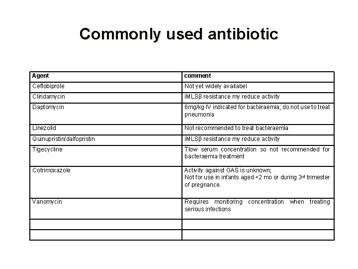 Commonly used antibiotic Agent comment Ceflobiprole Not yet widely availabel Clindamycin i. MLSβ resistance