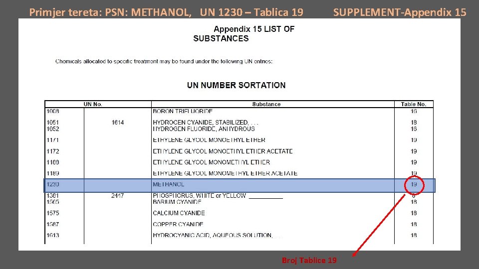 Primjer tereta: PSN: METHANOL, UN 1230 – Tablica 19 SUPPLEMENT-Appendix 15 Broj Tablice 19