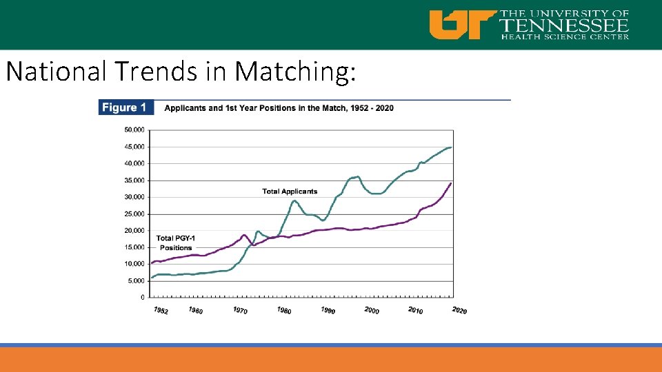 National Trends in Matching: 